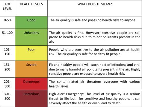 what are the codes for air quality